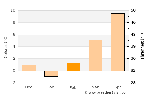 Prilep average temperature in February