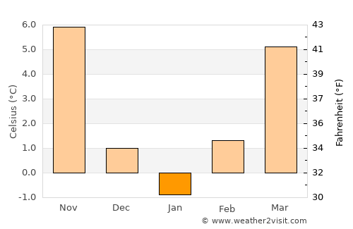 Prilep average temperature in January
