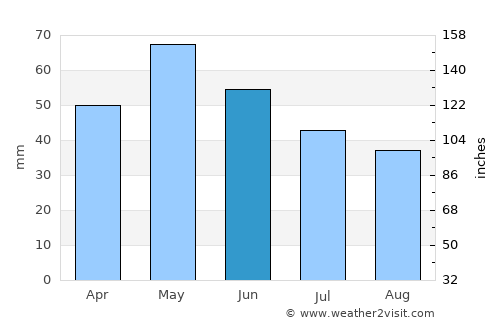 Prilep average rain in June