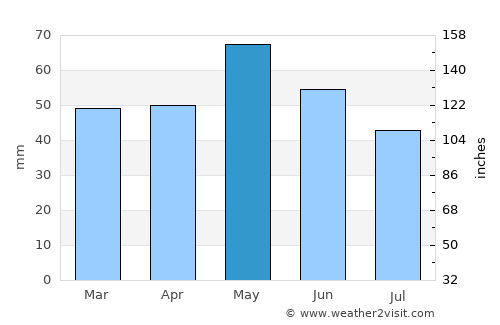 Prilep average rain in May
