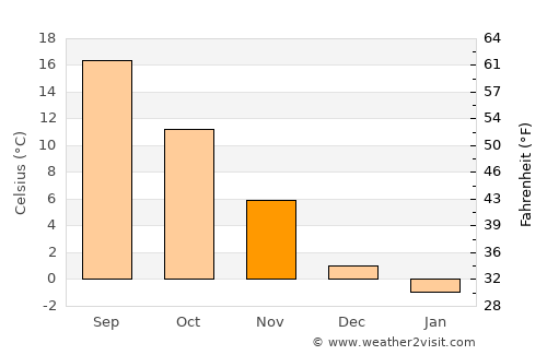 Prilep average temperature in November