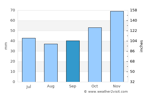 Prilep average rain in September