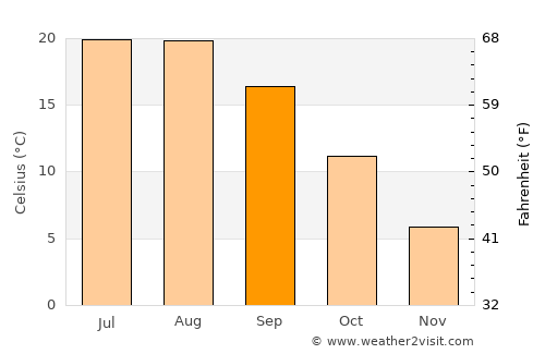Prilep average temperature in September