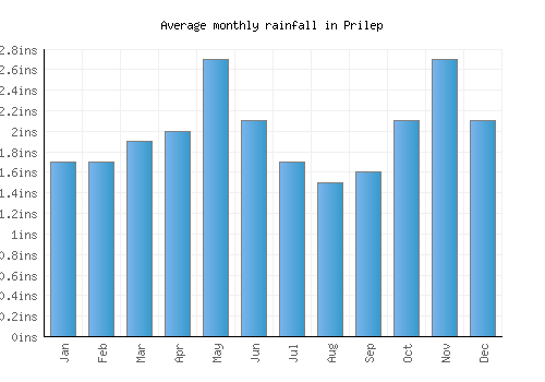 Prilep monthly rainfall chart (inches)