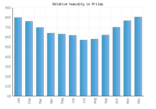 Prilep relative humidity averages