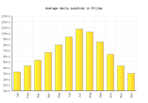 Prilep average daily sunshine chart