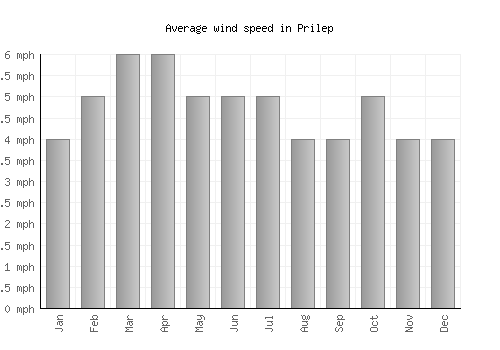 Prilep average winspeed by month (mph)