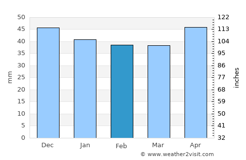 Prim Decembrie average rain in February