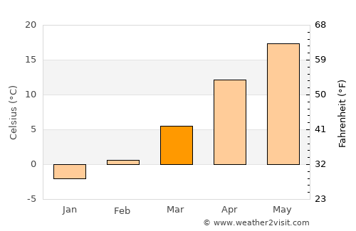 Prim Decembrie average temperature in March