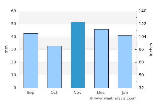 Prim Decembrie average rain in November