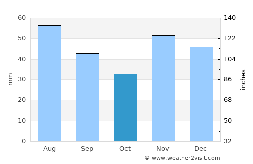 Prim Decembrie average rain in October