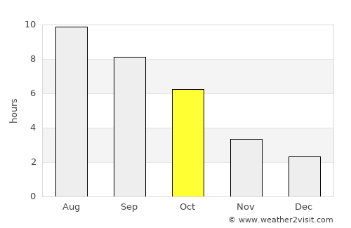 Prim Decembrie average rain in October