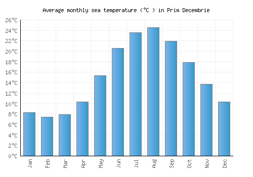 Prim Decembrie average sea temperature chart (Celsius)