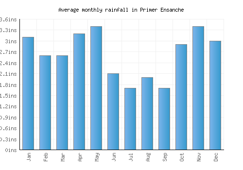 Primer Ensanche monthly rainfall chart (inches)