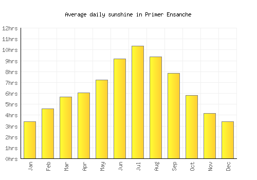 Primer Ensanche average daily sunshine chart