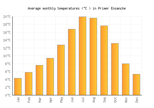 Primer Ensanche average temperature chart (Celsius)