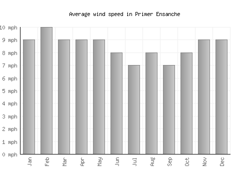 Primer Ensanche average winspeed by month (mph)