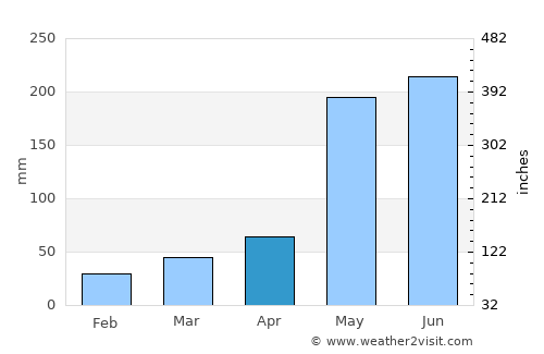 Primero de Enero average rain in April