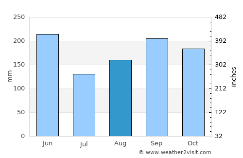 Primero de Enero average rain in August