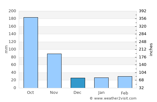 Primero de Enero average rain in December