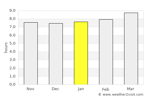 Primero de Enero average rain in January