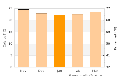 Primero de Enero average temperature in January
