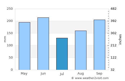 Primero de Enero average rain in July