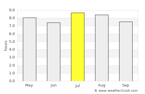 Primero de Enero average rain in July