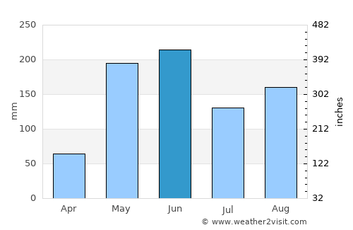 Primero de Enero average rain in June