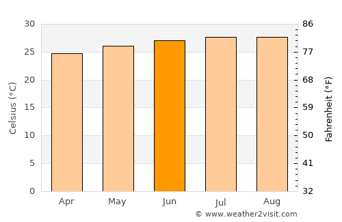 Primero de Enero average temperature in June