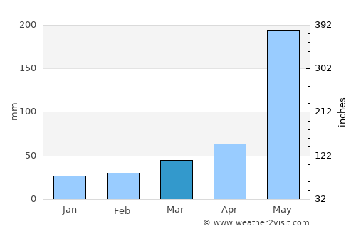 Primero de Enero average rain in March