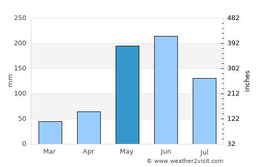 Primero de Enero average rain in May