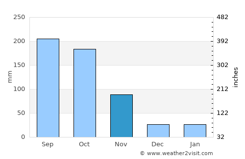 Primero de Enero average rain in November