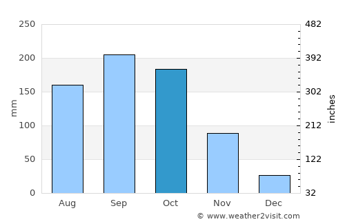 Primero de Enero average rain in October