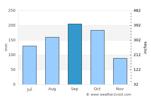 Primero de Enero average rain in September