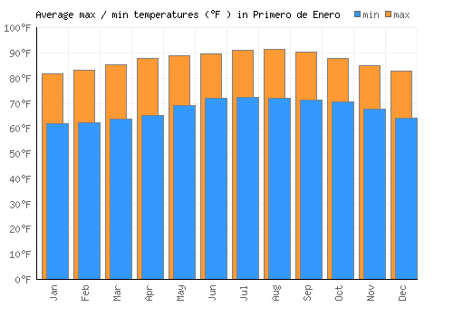 Primero de Enero average minimum / maximum temperatures (Fahrenheit)