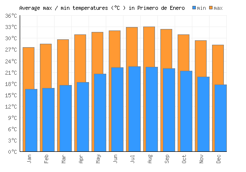 Primero de Enero average minimum / maximum temperatures (Celsius)