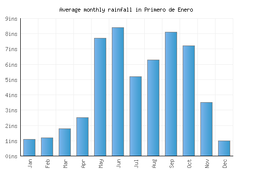 Primero de Enero monthly rainfall chart (inches)