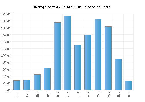 Primero de Enero monthly rainfall chart (mm)