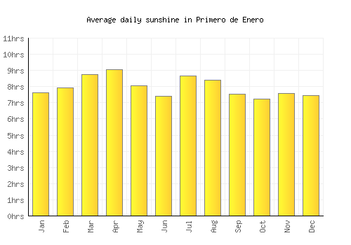 Primero de Enero average daily sunshine chart