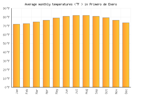 Primero de Enero average temperature chart (Fahrenheit)