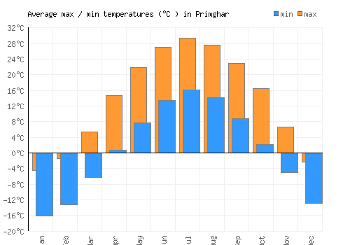 Primghar average minimum / maximum temperatures (Celsius)