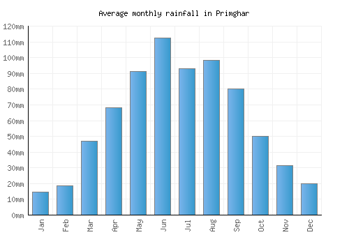 Primghar monthly rainfall chart (mm)