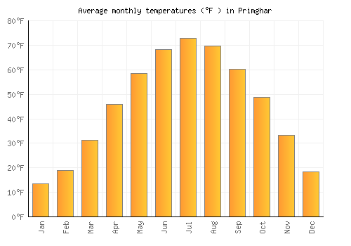 Primghar average temperature chart (Fahrenheit)