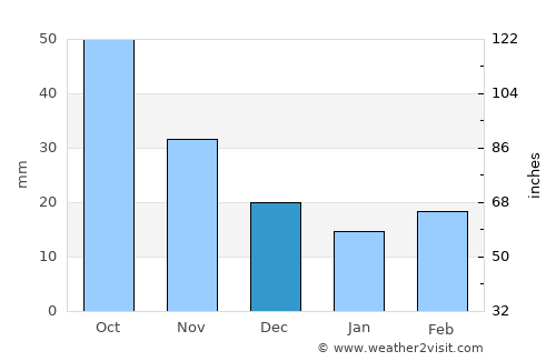 Primghar average rain in December