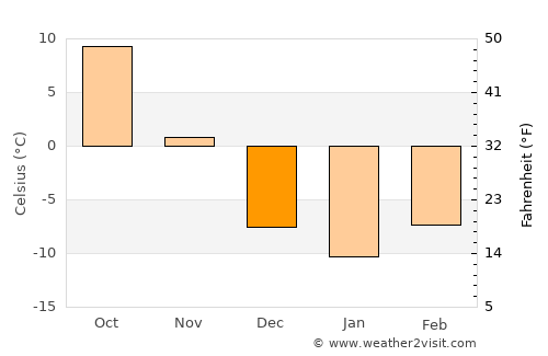 Primghar average temperature in December