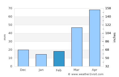 Primghar average rain in February