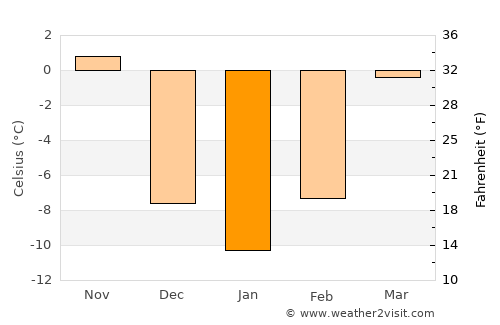 Primghar average temperature in January