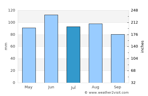 Primghar average rain in July