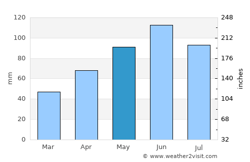 Primghar average rain in May